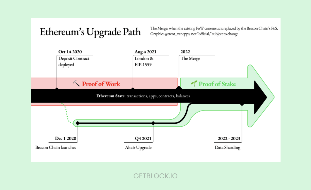 Scheme of Ethereum migration to Proof-of-Stake consensus