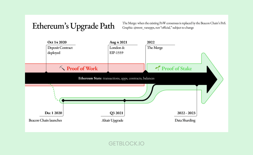 Ethereum (ETH) Nodes To Activate The Merge on Sept.15 | GetBlock.io