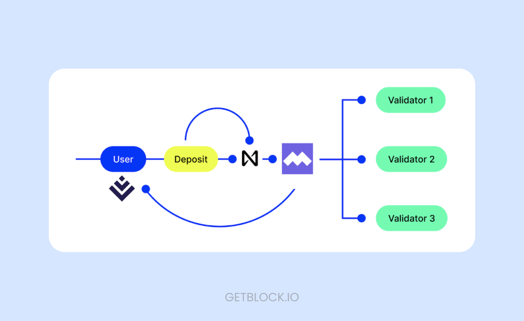 Meta_Pool_Mechanism