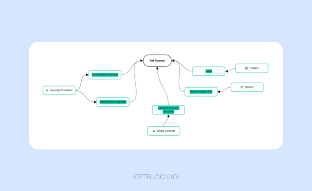 Ref_Finance_Mechanism