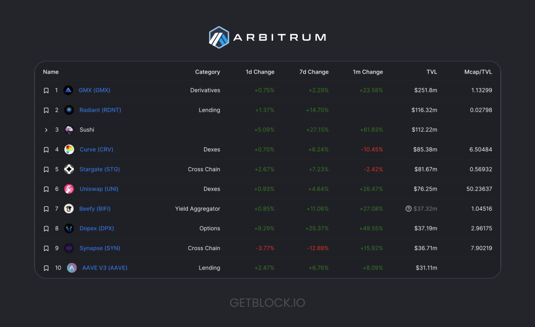 Top 10 DeFis list on Arbitrum